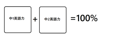 英検4級は中2の英語力のどの程度で合格できるのか？